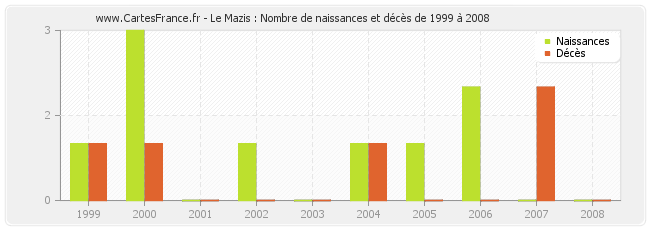 Le Mazis : Nombre de naissances et décès de 1999 à 2008